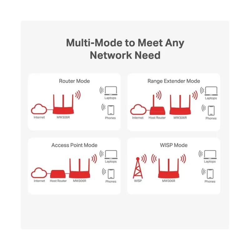 Mercusys MW306R 300 Mbps Multi-Mode Ethernet single-band Wi-Fi Router Mercusys MW306R 300 Mbps Multi-Mode Ethernet single-band Wi-Fi Router